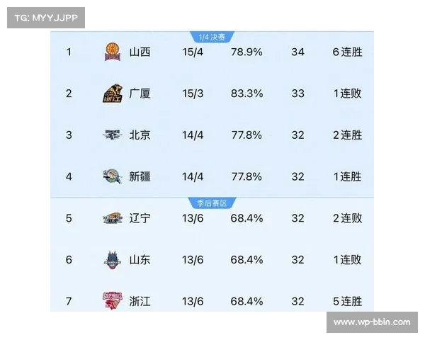 山西男篮逆袭北京北汽终结六连胜 成功跃升积分榜第三 山西男篮逆袭北京北汽终结六连胜 成功跃升积分榜第三